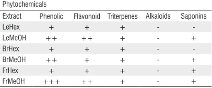 Table 3 shows the IC 50  values calculated from results of  extracts against Leishmania promastigotes