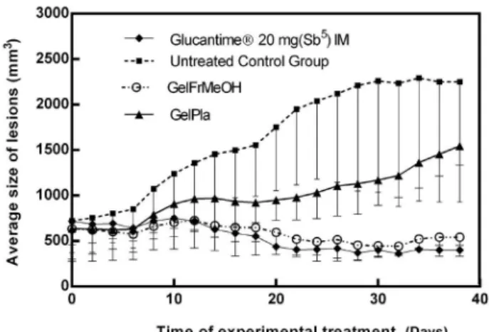 Table 3. Anti-leishmanial activity in promastigotes of Leishmania spp. and  IC 50  values of Libidibia ferrea extracts of leaves (Le), branches (Br) and fruits  without seeds (Fr) obtained with hexane (Hex) or methanol.