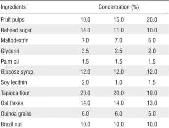 Table 1. Formulation of snack bars prepared with different Amazonian fruit  (açaí, cupuaçu, muruci, taperebá) pulp concentrations.
