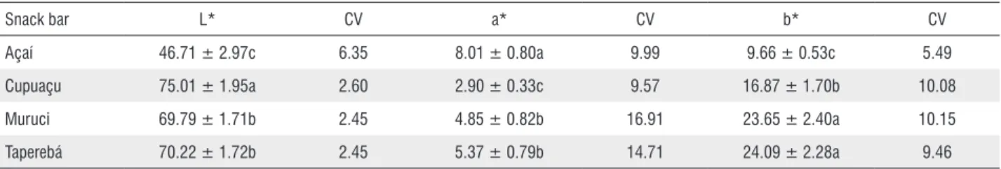 Table 4. Instrumental texture measurements for the snack bars prepared with  different Amazonian fruit pulps.