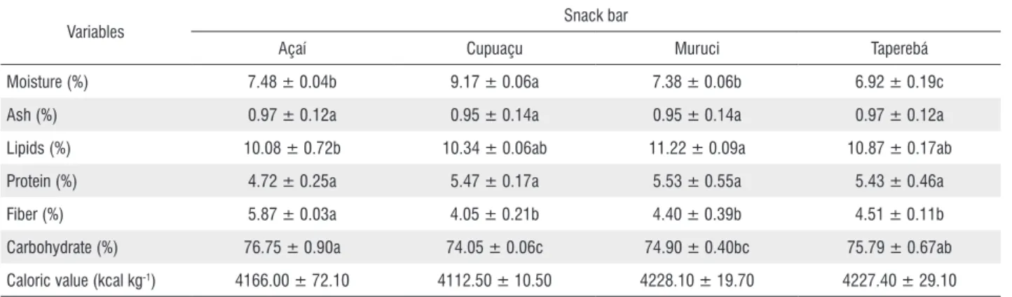 Table 5. Physicochemical characterization of snack bars prepared with different Amazonian fruit pulps (wet base).