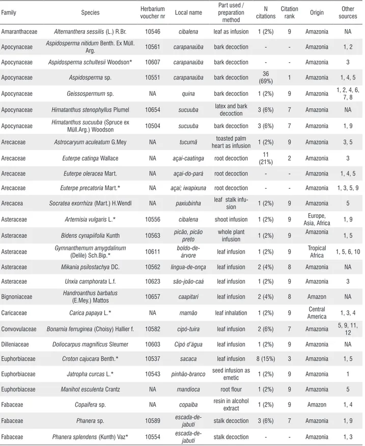 Table 2. Antimalarial plants used in the municipality of Barcelos, Amazonas, Brazil. Species marked with an asterisc (*) were tested in biological essays