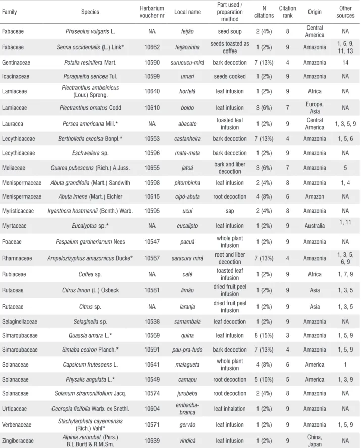 Table 2. Continuation.