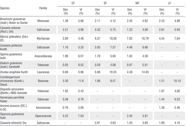Table 1. Phytosociological parameters for 47 species, emphasizing the 20 most important, for each sampled habitat, ordered by size of location (CF= continuous  forest, SF= small fragments, MF= medium fragments, LF= large fragments) showing Density (Den) an