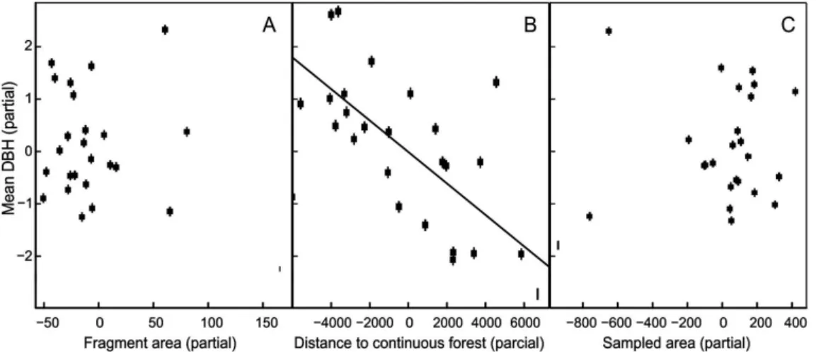 Figure 5. Partial regression plots of mean DBH (DBH M ) on forest fragment area (FF A ), sampled area (S A ) and distance to continuous forest (D CF ) of forest  fragments sampled in Alter do Chão.
