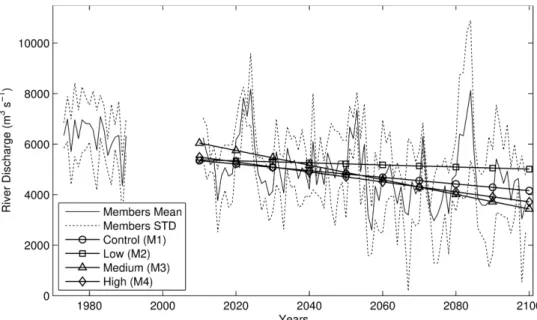 Figure 4. Historical and projected ETA members annual mean discharges (solid line without markers) and standard deviation between members (dashed  line) for the Purus Basin during the 21st century, and linear fits for M1, M2, M3 and M4 members (solid lines