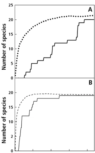 Figure 2. Accumulation and rarefaction curves of non-volant small mammal  species in the Carajás National Forest, southeastern Pará, Brazil