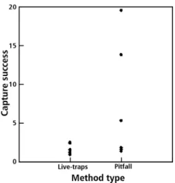 Figure 6. Capture rate by season (dry and rainy) of non-volant small mammals  using pitfalls (A) and live-traps (B) in the Carajás National Forest, southeastern  Pará, Brazil.