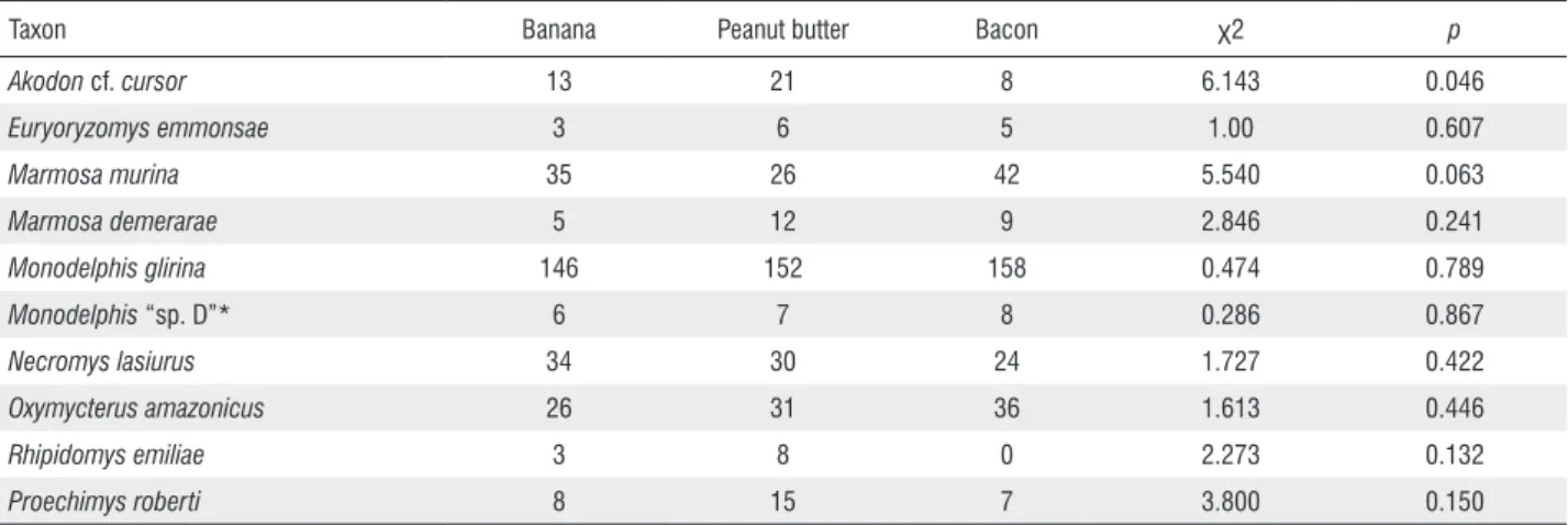 Table 2. Number of individuals captured per species for each type of bait used (peanut butter/sardine paste, bacon, and banana)
