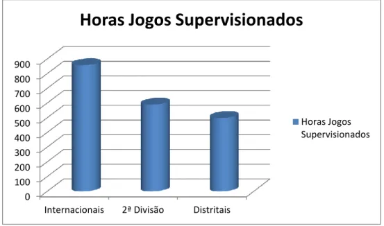 Gráfico 3.3 – Número médio de horas acumuladas de jogos organizados e supervisionados  por um treinador ou um adulto