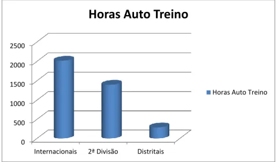 Gráfico 3.5 – Número médio de horas acumuladas de auto treino. 