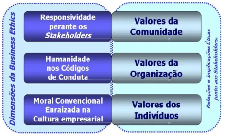 Figura 1- Dimensões do Modelo Teórico da Business Ethics 