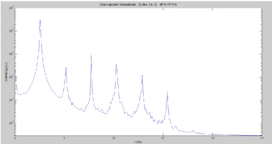 Figura 4.2 - Espetro normalizado médio de um cabo obtido na aplicação MATLAB. 