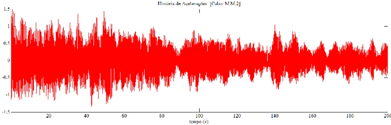 Figura 5.18 - História de acelerações entre os 0 e 200 segundos do cabo M.M.2. 