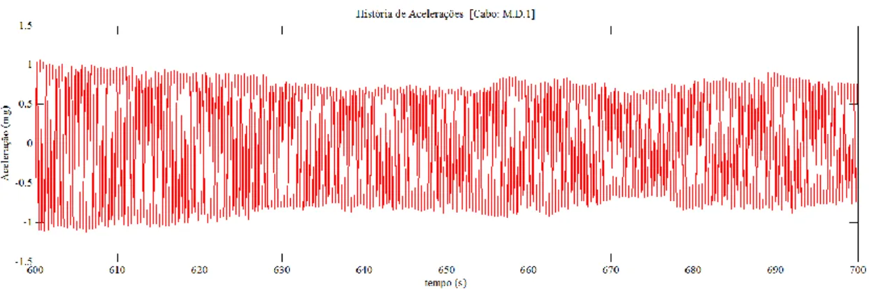 Figura 5.23 - História de acelerações entre os 600 e 700 segundos do cabo M.D.1. 