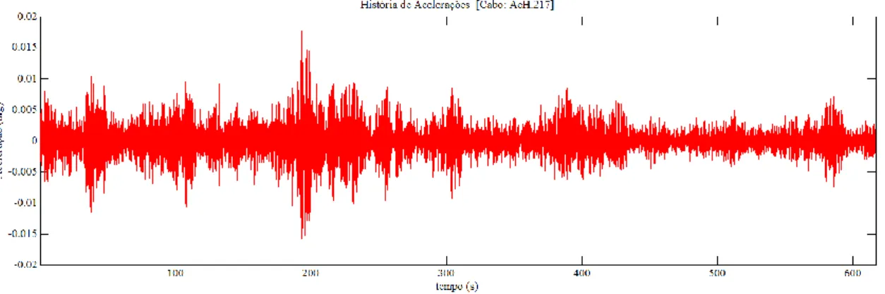 Figura 5.35 - História de acelerações quando o cabo está sujeito ao carga permanentes