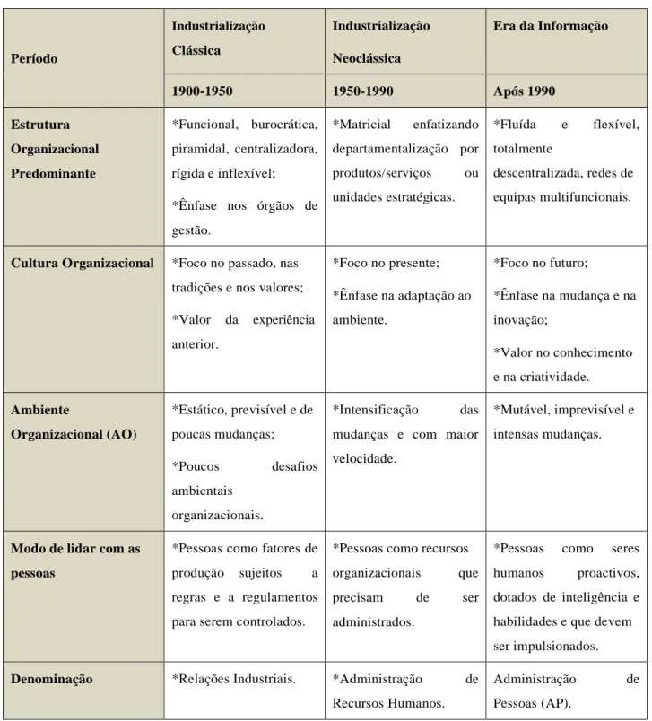 Tabela 1 - A evolução da Gestão de Recursos Humanos  Período  Industrialização Clássica  Industrialização Neoclássica  Era da Informação  1900-1950  1950-1990  Após 1990  Estrutura  Organizacional  Predominante  *Funcional,  burocrática, piramidal,  centra