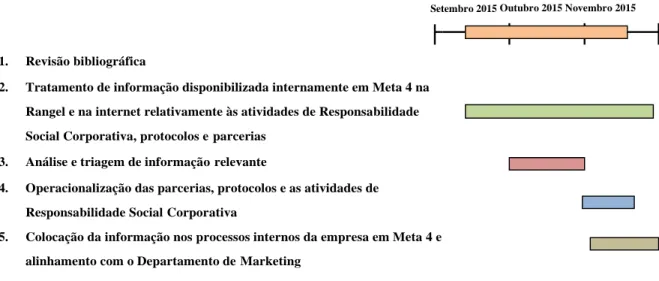 Tabela 4 - Calendarização das atividades 