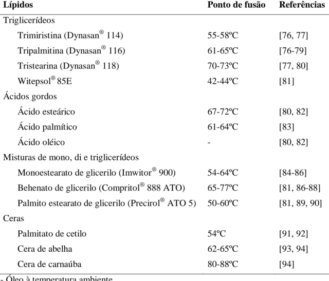 Tabela 1 - Exemplos de lípidos utilizados para a preparação de nanopartículas lipídicas  para administração oral