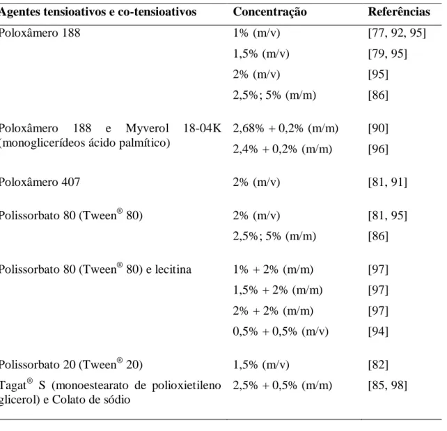Tabela  2 - Exemplos de  agentes tensioativos  e co-tensioativos utilizados para preparar  nanopartículas lipídicas para administração oral