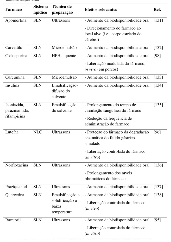 Tabela  3  -  Exemplos  de  fármacos  encapsulados  em  dispersões  de  SLN  e  NLC  para  administração oral