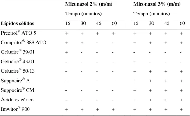 Tabela 4 - Estudo da solubilidade do miconazol nos lípidos sólidos testados. 