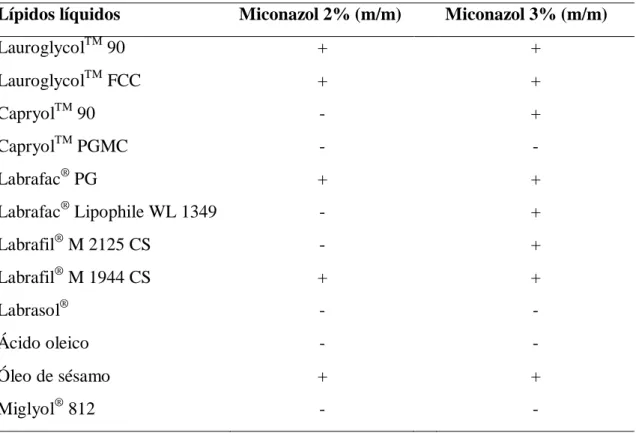 Tabela 5 - Estudo da solubilidade do miconazol nos lípidos líquidos testados. 