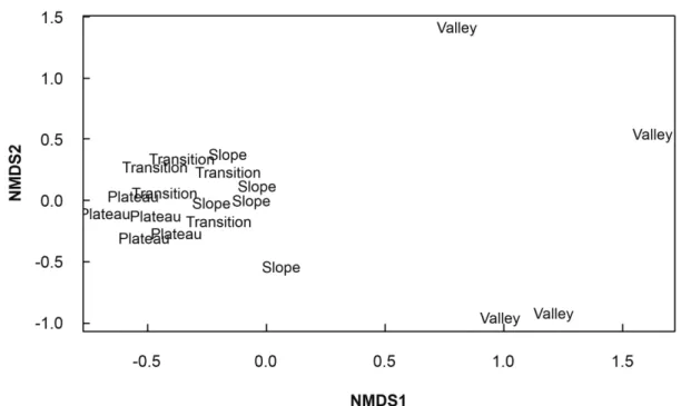 Figure 5. Nonmetric multidimensional scaling (NMDS; isoMDS() with Jaccard distance - Vegan package in R software) graph for dissimilarities in the galling  insect species composition of the 19 sampling plots (250 x 3 m) at the plateau, slope, plateau-slope