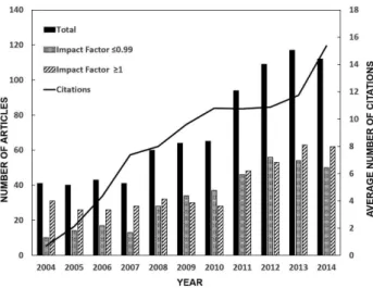 Table 1. Distribution of scientific co-authored articles with at least one author  affiliated to INPA indexed by the Thomson Reuters (WoS) database from 2004  to 2014 according to the affiliation of prime authors and journal impact factor