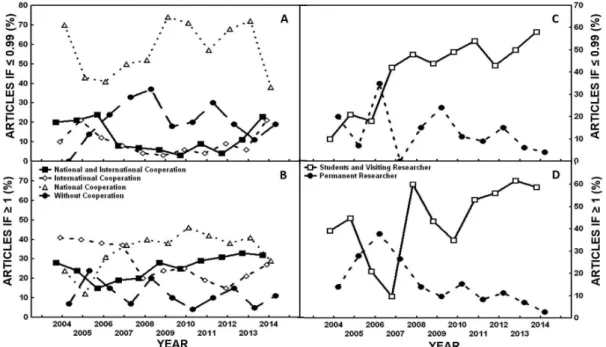 Figure 2. Evolution in the number of 767 co-authored articles with at least one author affiliated with INPA indexed by the Thomson Reuters (WoS) database from  2004 to 2014 according to types of scientific collaboration (A and B) and the institutional stat