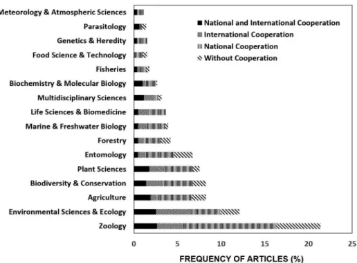 Figure 3. Knowledge areas that concentrate most of INPA’s co-authored research articles with at least one author affiliated to INPA indexed by the Thomson  Reuters (WoS) database from 2004 to 2014