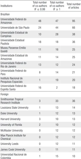 Figure 4. Evolution in the number of Brazilian and foreign partner institutions  with INPA for co-authored articles with at least one author affiliated with INPA  indexed by the Thomson Reuters (WoS) database from 2004 and 2014.
