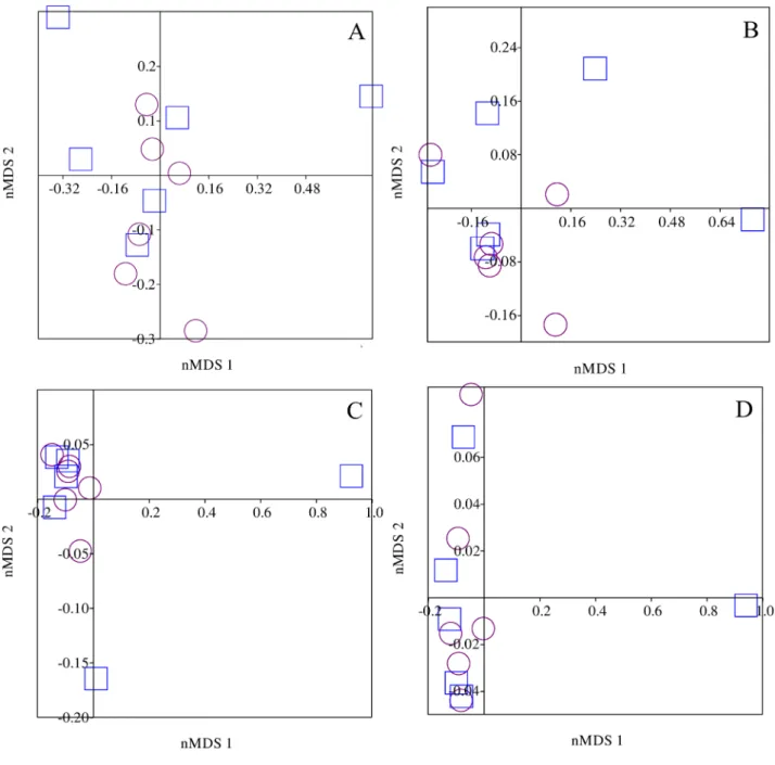 Fig. 2. Non-metric multidimensional scaling analysis of volumetric data for animal (A), plant (B), autochthonous (C) and allochthonous (D) items in the diet of  Serrapinnus notomelas during the dry season (square) and rainy season (circle), in streams in t
