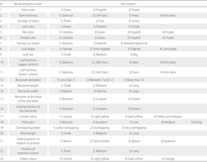 Table 1. Number of multicategorical traits and their descriptors evaluated for morphological characterization of 77 cotton (Gossypium spp.) plants.