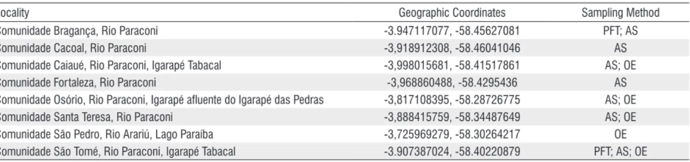 Table 1. Sampling points in the Floresta Nacional de Pau-Rosa, municipality of Maués, state of Amazonas, Brazil, with geographic coordinates