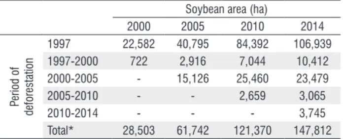 Table 3. Soybean cropped lands detected in 2000, 2005, 2010, and 2014  compared to the PRODES deforestation by 1997, 2000, 2005, 2010, and 2014.