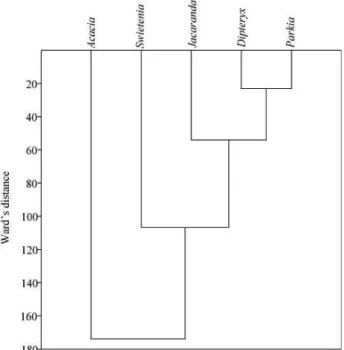 Table 3. Mean annual increment and current annual increment of the diameter at  1.30 m (MAI-DBH and CAI-DBH, respectively) and total height (MAI-H t  and CAI-H t ,  respectively) of trees of five forest species, in 4-year-old homogeneous plantations  in It