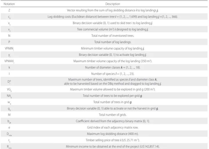 Table 1. Notation and parameters used in all formulated model problems to solve tree selective logging and landing location.