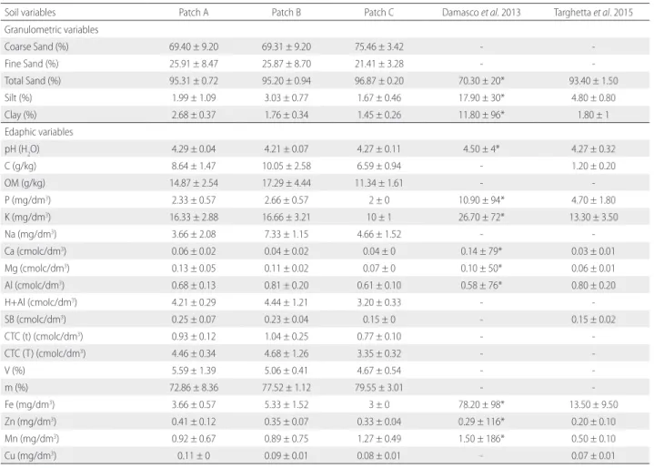 Table 3. Soil parameter values for three white-sand forest patches (A, B and C) in the Tupé Sustainable Development Reserve (SDR Tupé), Amazonas (Brazil) and for  other WSV areas in other studies