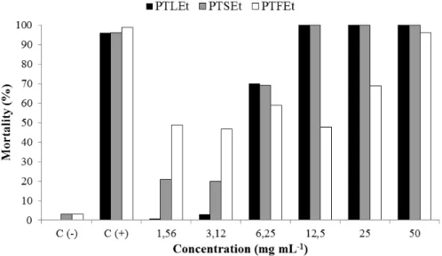 Figure 1. Mortality of Rhipicephalus microplus larvae in ethanol extracts of the leaf (PTLEt), stem (PTSEt) and fruit (PTFEt) of Piper tuberculatum in the larval packet test