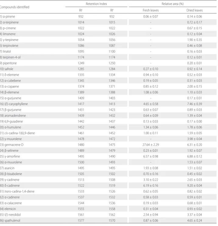 Table 1. Phytochemical composition of fresh and dried leaves of Piper cachimboense sampled at Novo Progresso, Pará State, Brazil