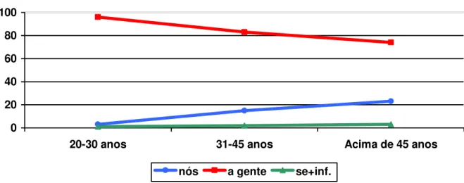 GRÁFICO 5 – Percentagem de ocorrência de nós, a gente e se+infinitivo em função da faixa etária no PB 