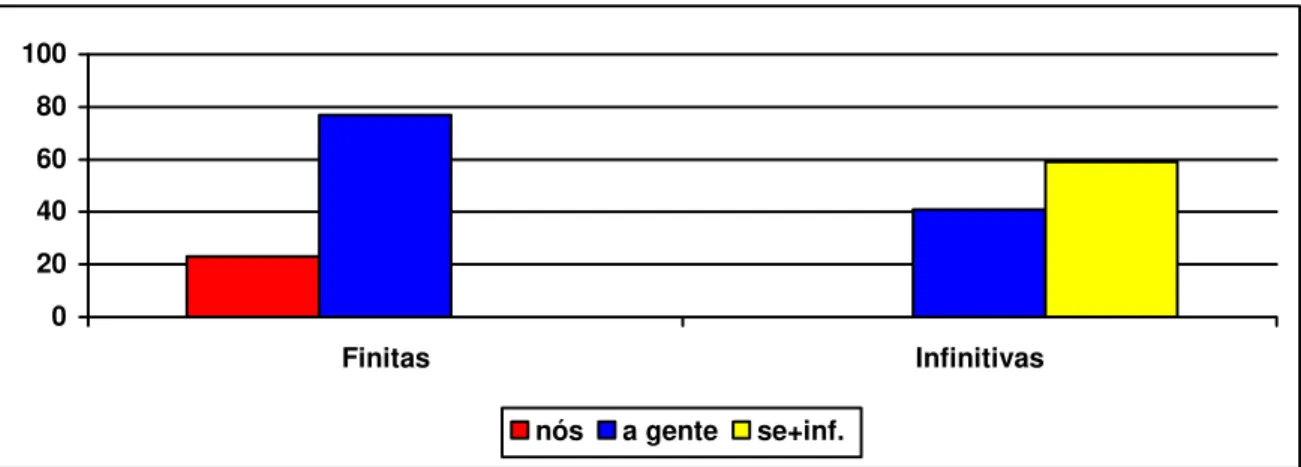 GRÁFICO 8 – Percentagem de ocorrência de nós, a gente e se+infinitivo em função do tipo de sentença no PB e  no PE 