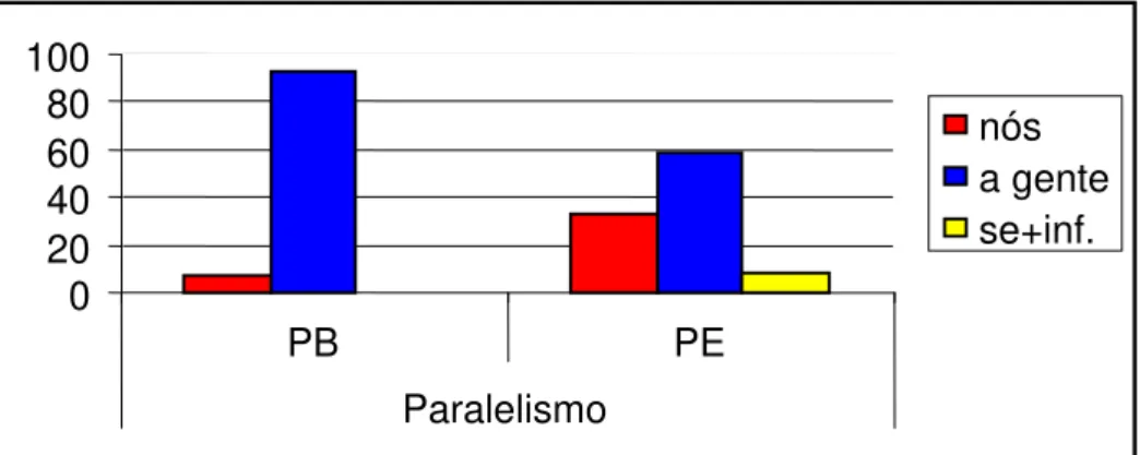GRÁFICO 11 – Variedades do Português X Paralelismo (leitura vertical) 