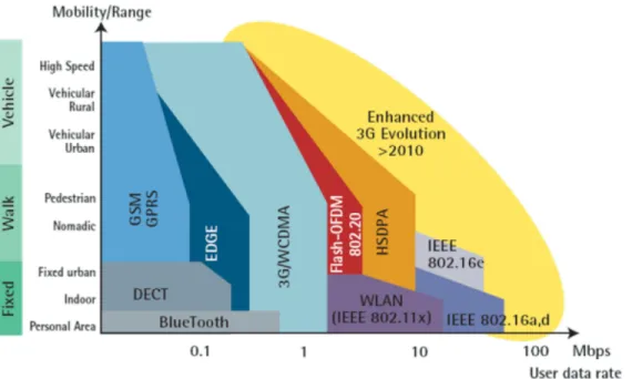 Figure 1.1: There is a trend to move wireless systems to higher frequency bands so that higher bit rates can be offered [57].