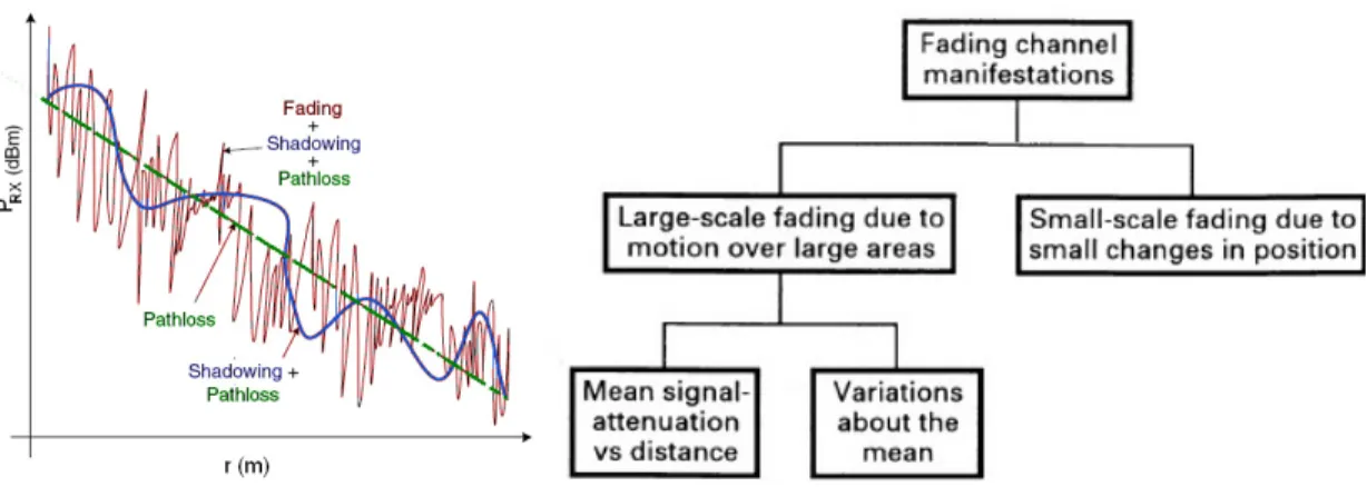 Figure 2.1: The channel distortion can be decomposed into 3 independent phenomena [7].