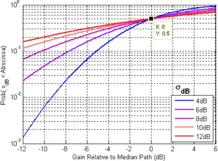 Figure 2.2: A lognormal distribution can be used to model shadowing.