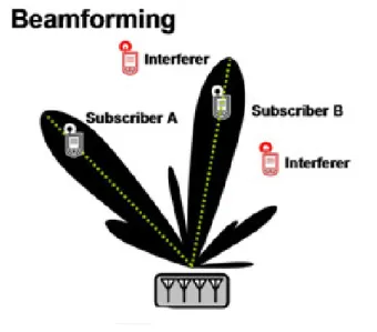 Figure 3.5: Usage of antenna elements to direct the beampattern and avoid interferers[58].