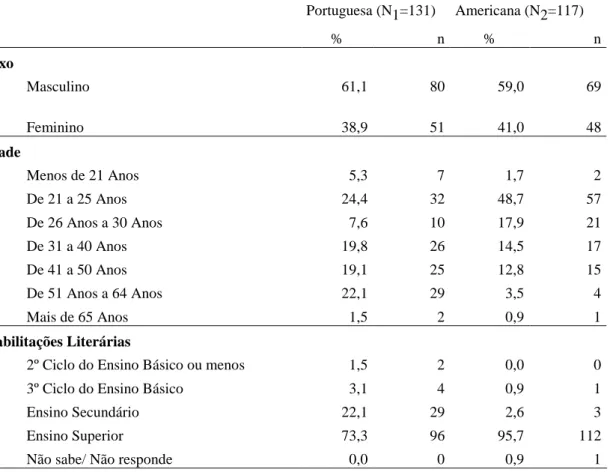 Tabela 4 - Caracterização das amostras portuguesa e americana -  Situação face a uma organização  desportiva  Portuguesa (N1=131)  Americana (N2=117)  %  n  %  n  Sexo  Masculino  61,1  80  59,0  69  Feminino  38,9  51  41,0  48  Idade  Menos de 21 Anos  5