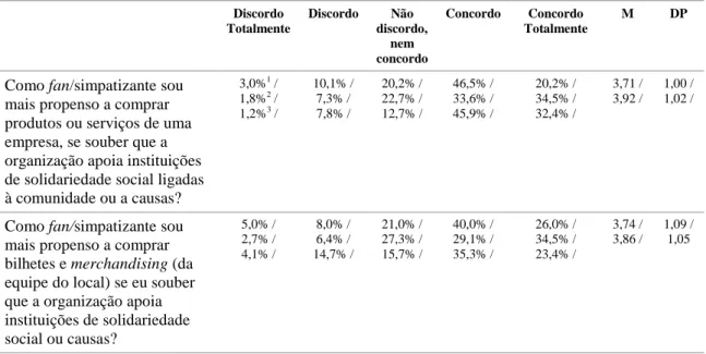 Tabela 8 - Valores de frequência - percentagem da média e desvio padrão às questões relativas  ao impacto do apoio a causas na intenção de compra (amostra portuguesa, amostra americana e 